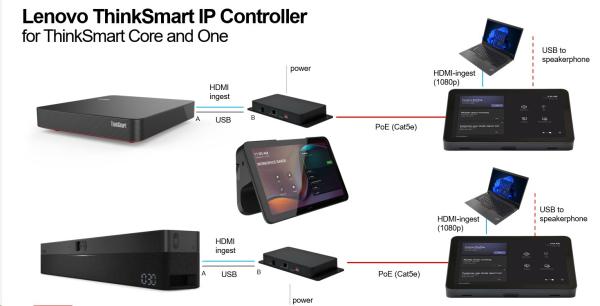 Lenovo ThinkSmart IP Controller